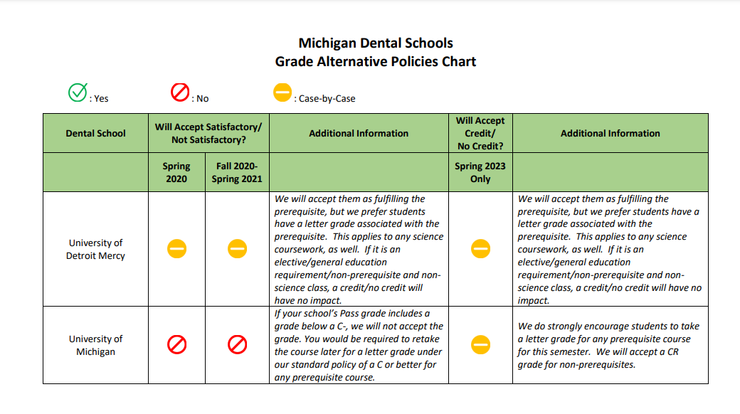 Michigan Dental School Grade Alternatives Chart