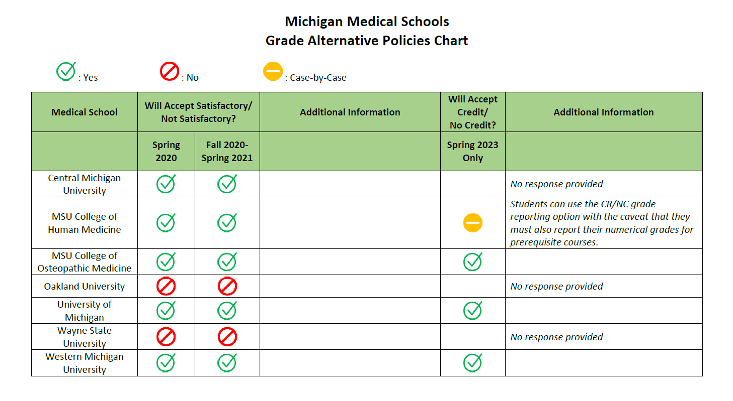 Michigan Medical Schools Alternative Grade Chart